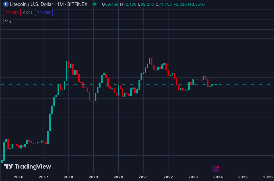 _CryptoSurf's tweet photo. Do you see it? $LTC https://t.co/X3ScDVEa7p
