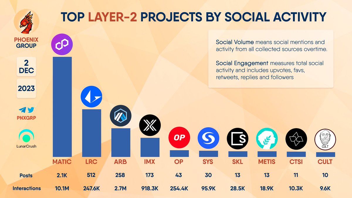 pnxgrp's tweet photo. TOP #LAYER2 PROJECTS BY SOCIAL ACTIVITY

$MATIC $LRC $ARB $IMX $OP $SYS $SKL $METIS $CSTI $CULT https://t.co/XDq9mGFY7R