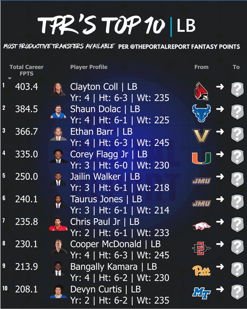 🚨 TOP 10 AVAILABLE LINEBACKERS

 💪💪💪

Transfer Portal: theportalreport.com/cfb-transfer-p…