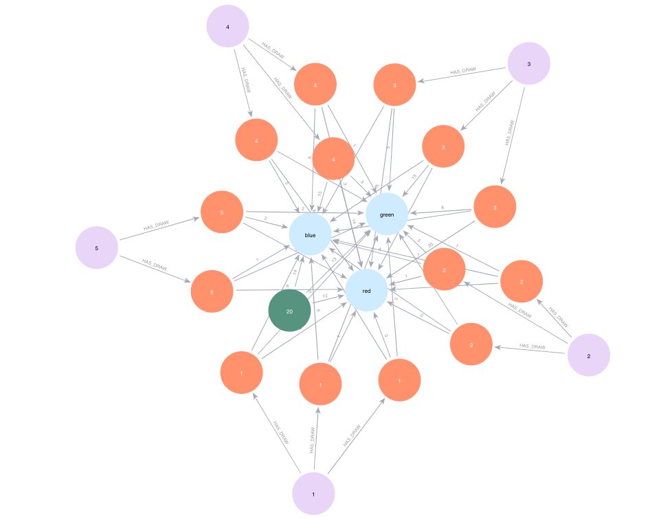 halftep's tweet image. A graphy solution for today's #AdventOfCode 🧩 using #neo4j #graphdatascience python client. And, as always:
good graph model => easy #cypher
#AoC2023 #day2 github.com/halftermeyer/A…