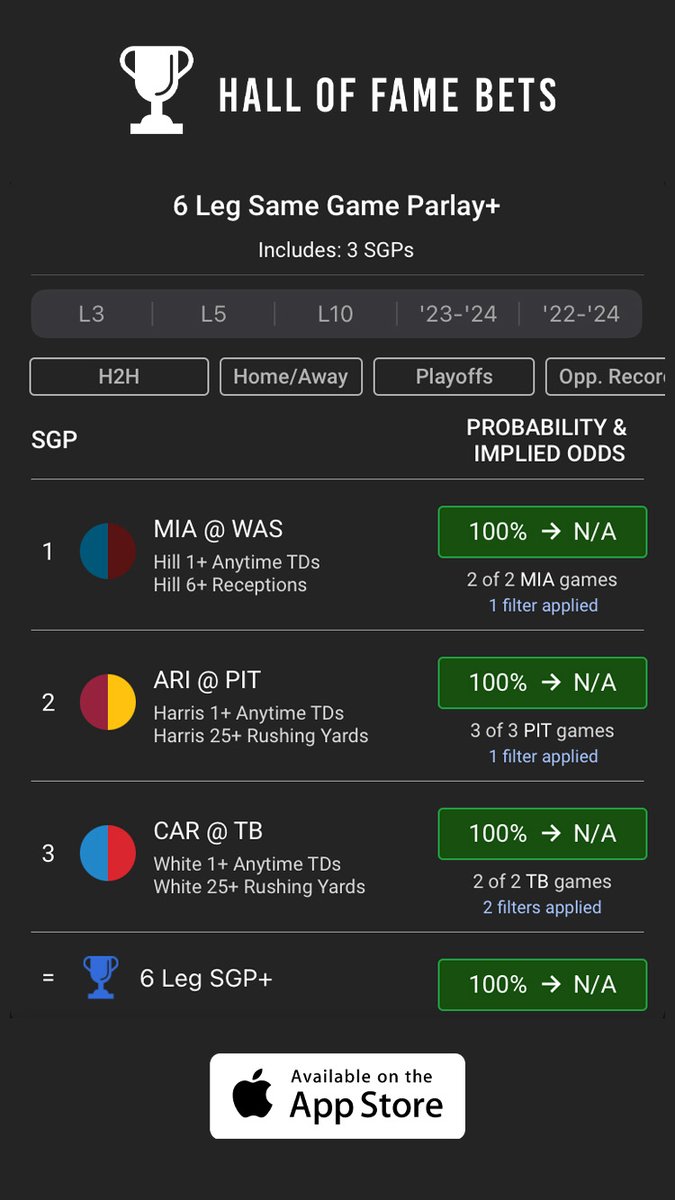 HOFApp's tweet image. Using our app, we hit our +1000 parlay on Thursday!

We just found another +1000 NFL parlay that's hit in 100% of games against below average passing/rushing defenses...

If this play hits, we'll give away $100 to a follower who likes &amp;amp; RTs!