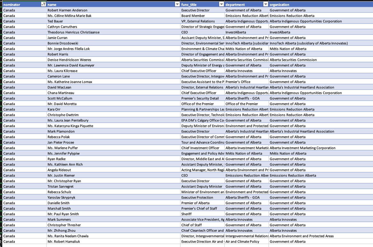 LukaszukAB's tweet image. Here is just a part of Danielle Smith’s Alberta 100 person field trip entourage to Dubai. Even her husband managed to join the taxpayer funded luxurious trip. After all, diner owner experience is critical to fight for plastic straws at a climate conference.
#ableg