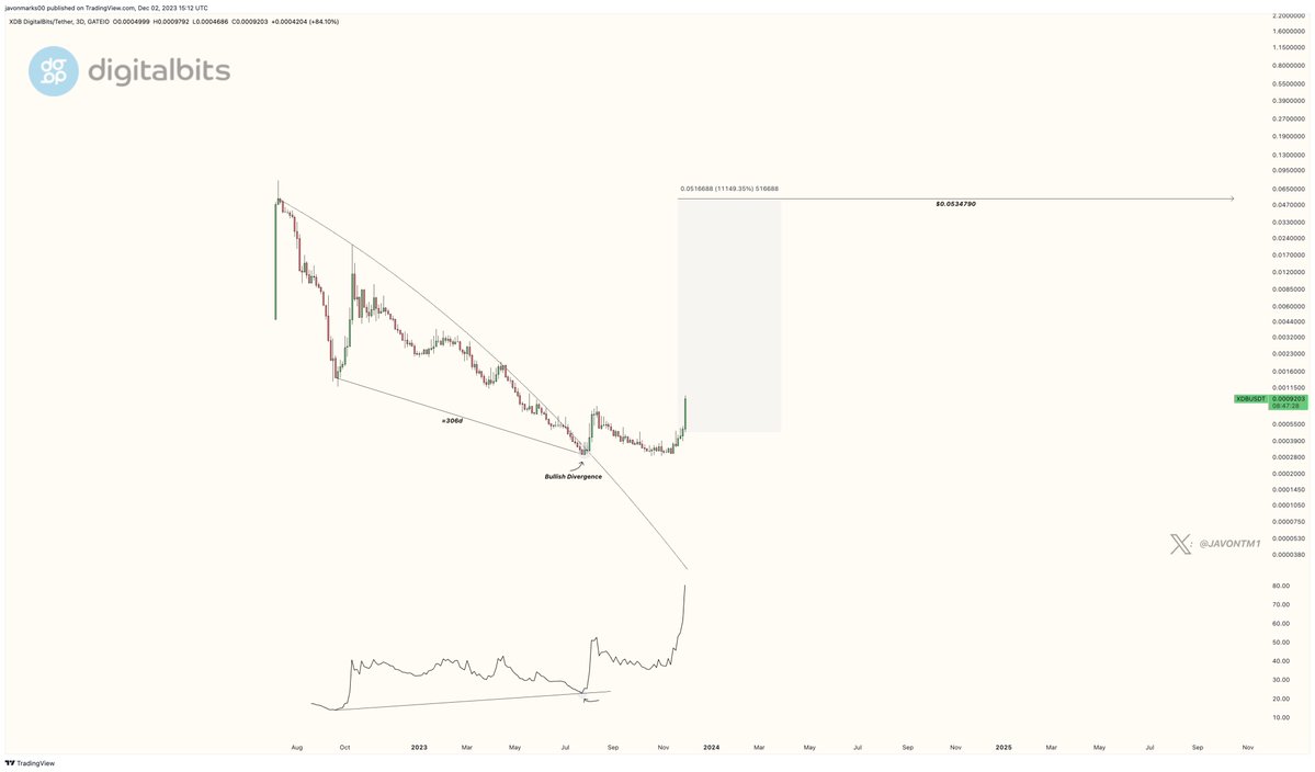 JavonTM1's tweet image. Prices of $XDB have done a more than 2.1X since the attached post and there can still be MORE COMING!

Another &amp;gt;54X in price for #DigitalBits to the $0.053479 target may be on its way, and at this pace, it can be achieved at a great pace...