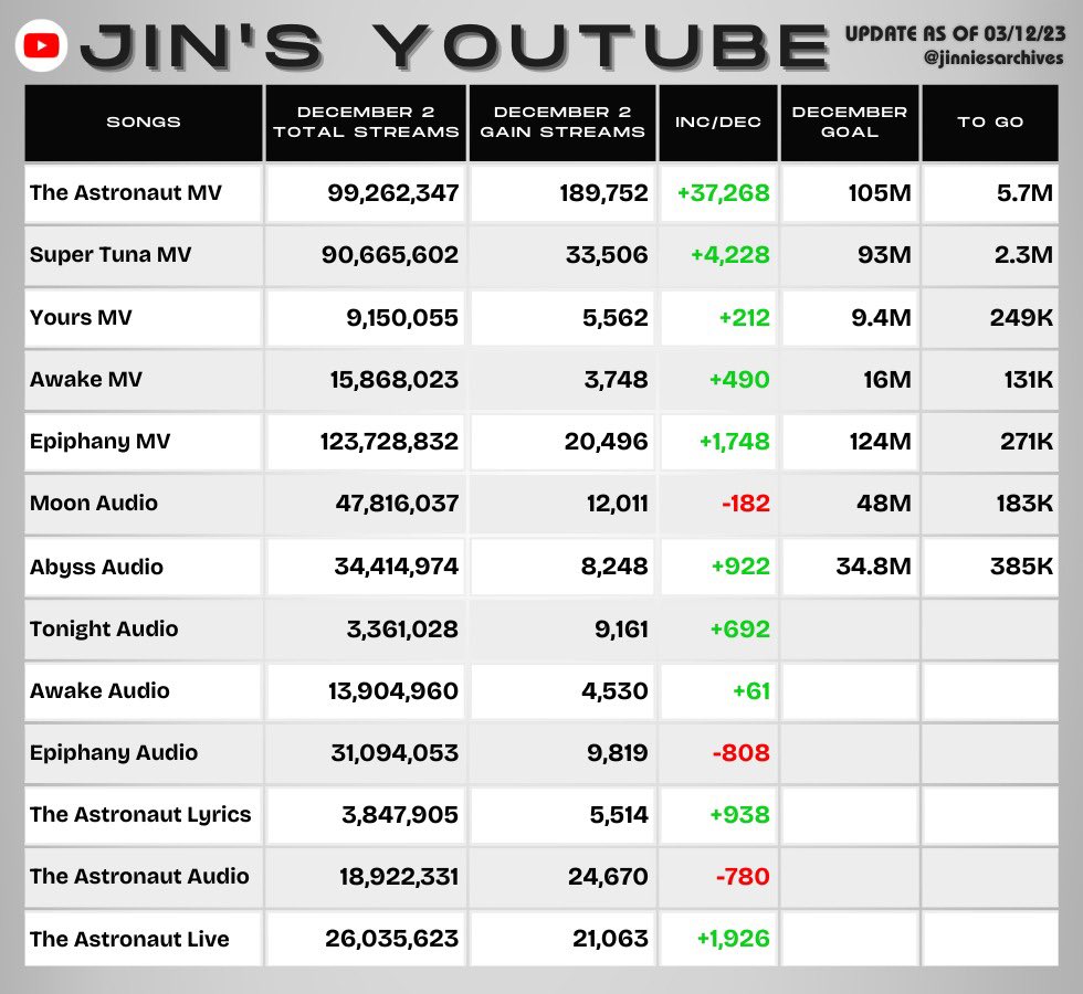 #JIN 's Youtube (December 2, 2023) 

— 1 day left until Jin's birthday 🎂! We need 737,653 streams for TA to reach 100M on his birthday! 🆘

Join on going YT battle: 

😇 #TeamHeaven: bit.ly/TeamHeavenD6
🤩 #TeamSparkle: bit.ly/TeamSparkleD6