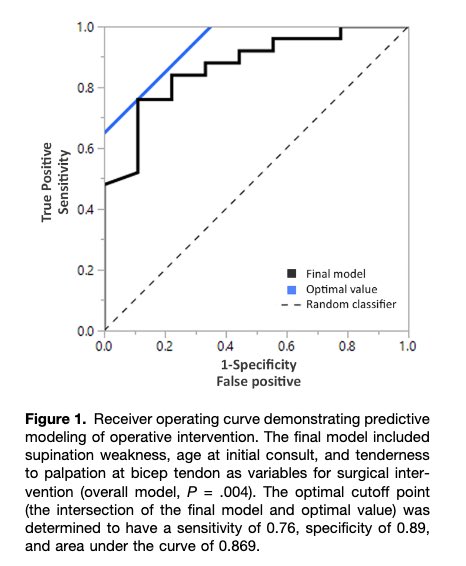 What is the long term fate of PARTIAL distal biceps tendon tears? @OJSM_SportsMed study: 5% progress to full thickness 49% got surgery Supination weakness= 24x more likely surgical Free ➡️ tinyurl.com/yspkxdyv @A_J_Tagliero_MD @JSanchezSotelo @mayoclinicsport @JonBarlowMD