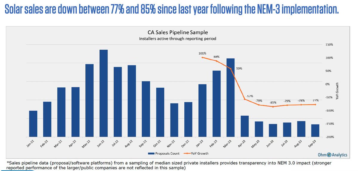 California pulls the plug on rooftop solar.

Solar installations drop 80% in 6 months after cutting incentive payments to households with solar panels.

Without subsidies, rooftop solar doesn't make sense.

bit.ly/4aewFdE