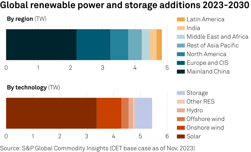 #COP28: Leaders pledge to triple #renewables generation capacity by 2030 | okt.to/JfKR4l

💡Target to reach at least 11 TW by 2030
☀Double efficiency gains to over 4%/yr
💦#Hydrogen standards declaration

From <a href="/eklavyagupte/">Eklavya Gupte</a> <a href="/still_claudia/">claudia carpenter</a> <a href="/ivyyin14/">Ivy Yin</a> <a href="/jcgnana/">Jennifer Gnana</a> in Dubai