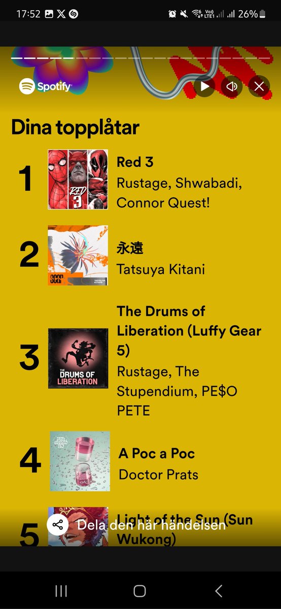 Zamurai27's tweet photo. @danielrustage top 1 artist with red 3 as top song following 2 other songs and 0.5 biggest fans with 5k minutes https://t.co/GOrLygyCYn