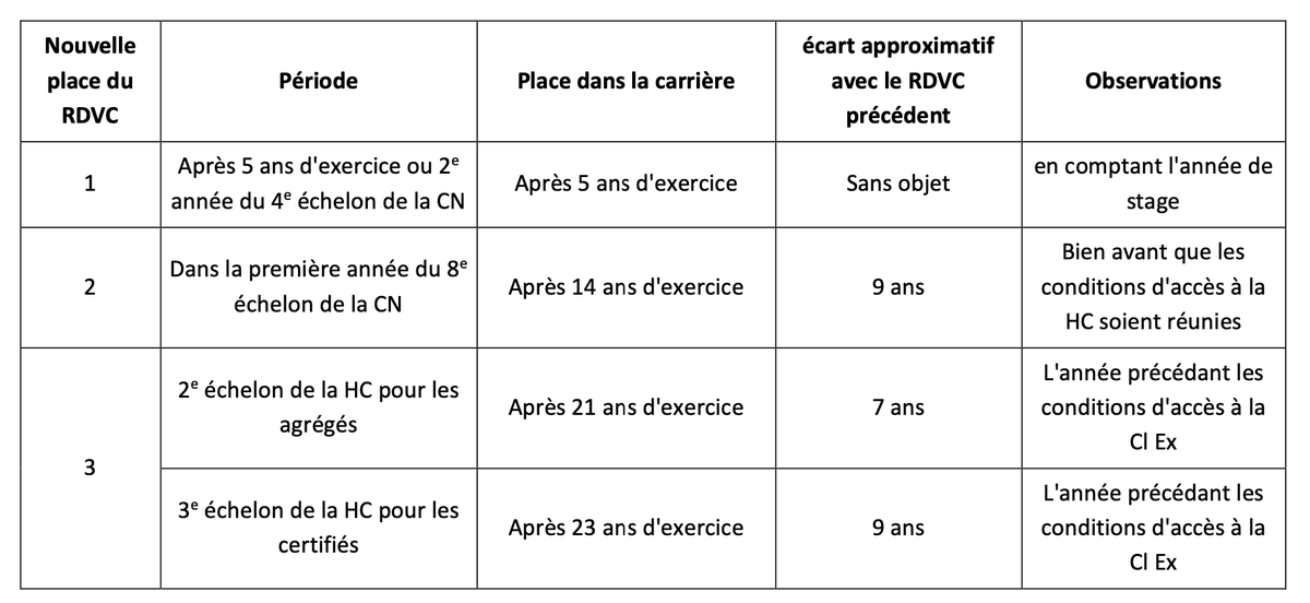 Ithyphallique's tweet photo. ℹ️

Rapport au vitriol de l'Inspection Générale sur les RDV de carrière des profs.
-> 64,6% des profs ont une majorité d'"excellent" mais seul 30% gagneront 1 an "pour des raisons budgétaires"
-> termes infantilisants
-> veut supprimer l'avis final
-> changer la place des RDVC https://t.co/wY00DUSqD7