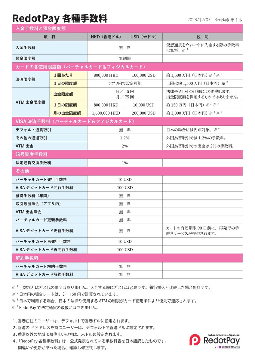 _ReoNa_'s tweet image. 作るのが遅くなりました😅
RedotPay各種手数料一覧です。

英語版（Web）
　qr.paps.jp/EqES

日本語版（PDF）
　qr.paps.jp/RkuD7