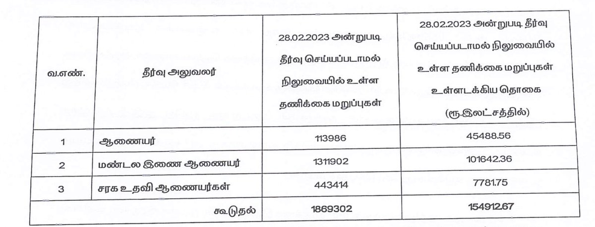 Happened  to go thru the petition filed by @tnhrcedept Commissioner before Hon'ble Division Bench of Madras High Court - reported in the @the_hindu    The Dept is desperate to give the Chidambaram Dikshitars a bad name at any cost - even by uttering falsehoods and