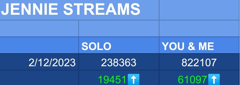 itglobalgirl's tweet photo. JENNIE YT STREAM UPDATE
2 December 2023
SOLO MV: +200K
YOU & ME: +800K
Good job but we have to stream harder!!
Let's reach 300k tomorrow at least! 💪 Let's give #JENNIE that Billion for her Birthday!!
SOLO ROAD TO THE BILLION
#StreamSOLO1B #SOLOTO1BILLION https://t.co/uxQbN1dbY9
