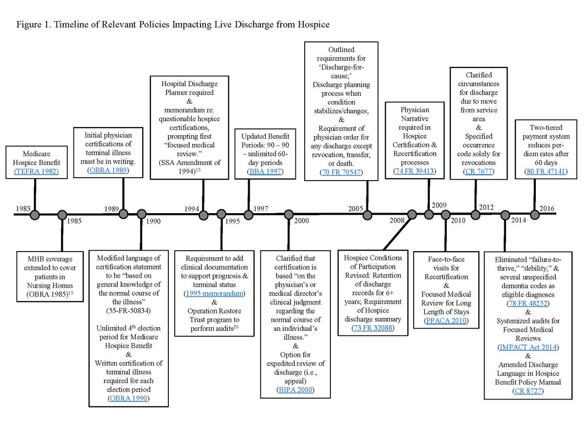CaraLWallace's tweet photo. Check out this figure outlining all the #policy amendments to the #Medicare #hospice benefit since it's inception in 1982 as it relates to #LiveDischarge from hospice care. #hapc @spwladkowski @SLUResearch https://t.co/kvaQQpPksh