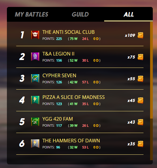 BlockchainCards's tweet image. Great work everyone! 

We are actually looking for a couple more Guild members if you want to be in 1st place most of the time. 

We are looking for strong #splinterlands players to join our guild. 

Let us know!

splinterlands.com/?p=guild&amp;amp;id=30…

$HIVE #HIVE