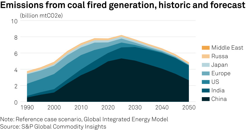 #COP28: US, Czech Republic among nations committing to phase out #coal power | okt.to/a2ho0u

🔹Seven countries join coalition calling for phase out of unabated coal-fired powergen by 2030

#emissions

From <a href="/eklavyagupte/">Eklavya Gupte</a> <a href="/ivyyin14/">Ivy Yin</a> <a href="/still_claudia/">claudia carpenter</a> <a href="/jcgnana/">Jennifer Gnana</a> in Dubai