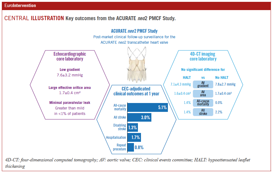 EuroIntervention (@eurointerventio) on Twitter photo This study affirms ACURATE neo2's safety and efficacy in aortic stenosis patients undergoing TAVI. Positive outcomes persist at 1 year, with low pacemaker implantation rates and minimal reinterventions. #EAPCI <a href="/tambucor/">corrado tamburino</a> ow.ly/Fgou50QeIeS This study affirms ACURATE neo2's safety and efficacy in aortic stenosis patients undergoing TAVI. Positive outcomes persist at 1 year, with low pacemaker implantation rates and minimal reinterventions. #EAPCI <a href="/tambucor/">corrado tamburino</a> ow.ly/Fgou50QeIeS