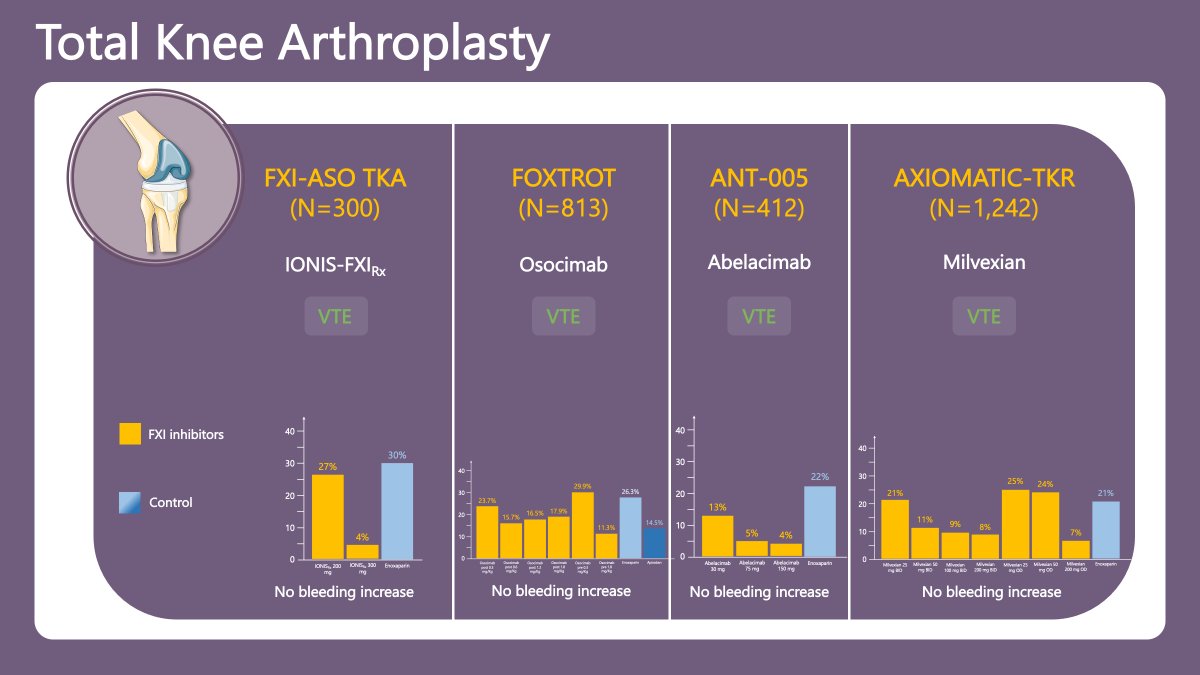 In trials of orthopaedic surgery, most doses of factor XI inhibitors reduced the occurrence of venous thromboembolism compared to enoxaparin