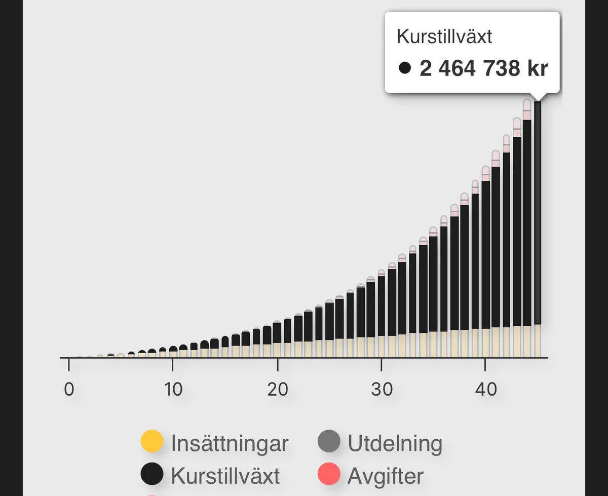 1.75% av bruttolönen - det är vad @ifmetall tar från sina medlemmar!Ponera en bruttolön på 40k (som flera Tesla anställda har), det blir 700kr/mån, eller 2,5-3Mkr med ränta-på-ränta över 45 år.Inte konstigt de måste till maffiametoder för att tvinga in nya ”frivilliga” medlemmar.