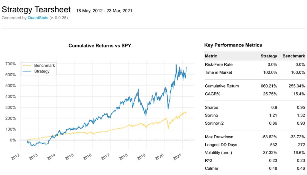 macro_synergy's tweet photo. “QuantStats Python library that performs portfolio profiling, allowing quants and portfolio managers to understand their performance better by providing them with in-depth analytics and risk metrics.” https://t.co/bYmJ42zKBy https://t.co/7k4yhDz7EY
