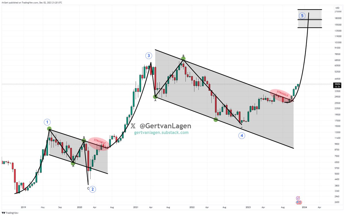 #Bitcoin has escaped the gravity of this 2.25-year descending channel, after a 3-months struggle to break it.  

Exciting times!🚀

BTW: compare channels through green dots, struggle zones and notice the EW-count with W4 being an expanded flat, and W2 a sharp zigzag correction.