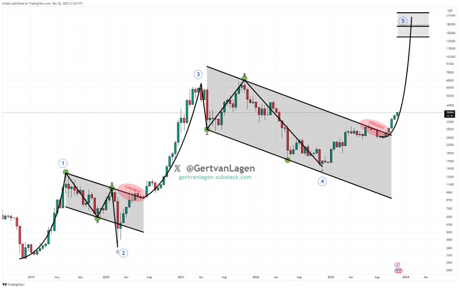bull bitcoin 