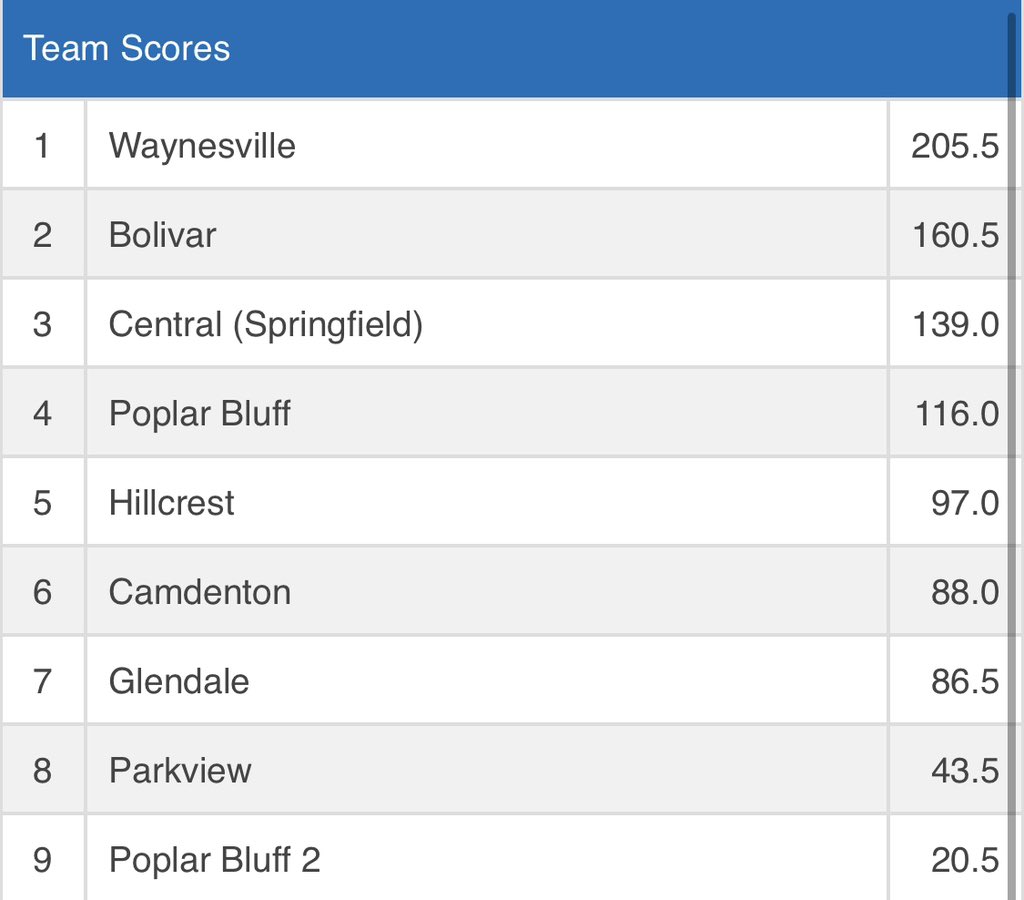CHSwrestling66's tweet photo. Central Bulldogs earned individual hardware and secured 3rd place as a team at the Bolivar Invitational!

Jinx Lashley - 1st 
Lucas Gideon - 1st 
Jalen Ndongi- 2nd 
Weston Jones - 2nd 
Rogue Wilson - 3rd https://t.co/aWXidoC7er