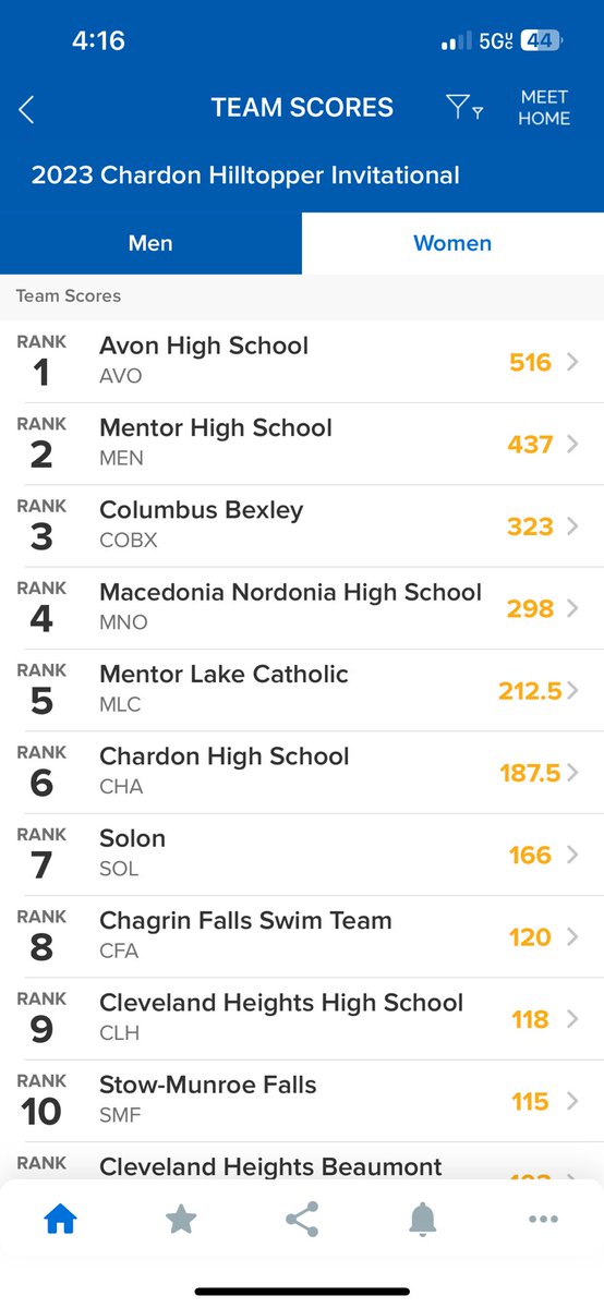 lccougarsswim's tweet photo. Coming home with another pick-axe.
Boys defend their Hilltopper Invitational championship, Girls finish fifth overall (but as the top Div II team).
@LCCougarsAD 
#attackeverything #emptythetank https://t.co/Q5mrSE1R5j