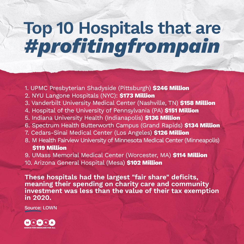 M4M4ALL's tweet photo. In 2020, many hospitals fell short on giving back to their communities.
Analysis has exposed those with the largest 'fair share' deficits where charity care spending was notably lower than the value of their tax exemption.
Shame on these hospitals that are #profitingfrompain. https://t.co/WAjdYmutVr