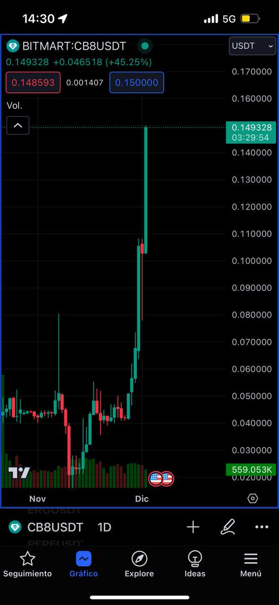 📊 CB8 sube un 45% en 24 horas!

CB8 está preparada para una nueva carrera alcista. 🚀🚀🚀

¡Es hora de comprar! 🤑🤑🤑

#chabit #Criptomonedas #bulli