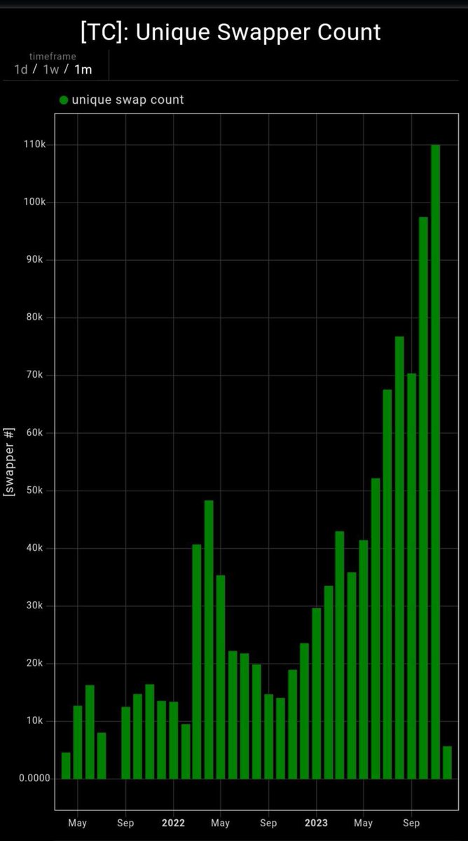 One hundred thousand unique swappers in November