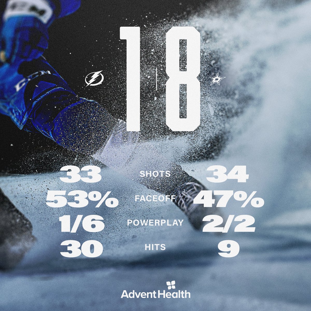 Lots of hockey left.

📝: tbl.co/recapatdal