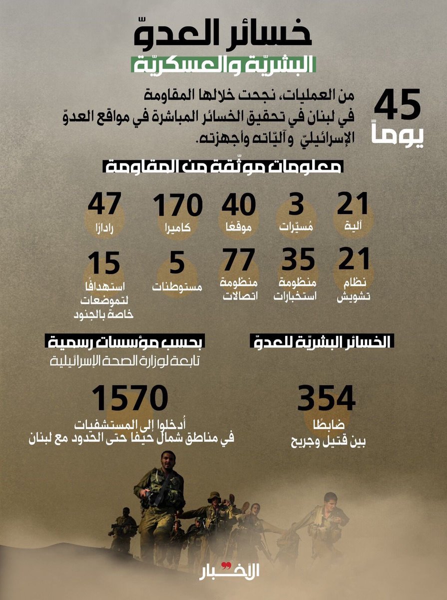 إنفوغراف: خسائر العدو البشرية والعسكرية خلال 45 يوماً من عمليات المقاومة في لبنان