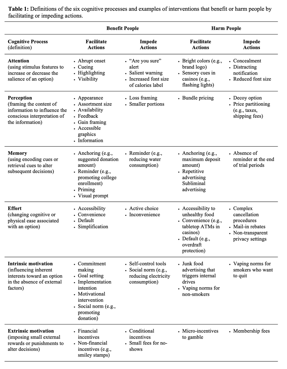 Jiaying Zhao (@jiayingzhao) on Twitter photo Our new paper that offers a meta-analytic cognitive framework of nudge and sludge is published!
The framework is organized along 3 dimensions: nudge vs. sludge, beneficial vs. harmful, and 6 cognitive processes.
This is co-led by Yu Luo, Andrew Li, and <a href="/dilipsoman/">Dilip Soman 🇨🇦</a> Our new paper that offers a meta-analytic cognitive framework of nudge and sludge is published!
The framework is organized along 3 dimensions: nudge vs. sludge, beneficial vs. harmful, and 6 cognitive processes.
This is co-led by Yu Luo, Andrew Li, and <a href="/dilipsoman/">Dilip Soman 🇨🇦</a>