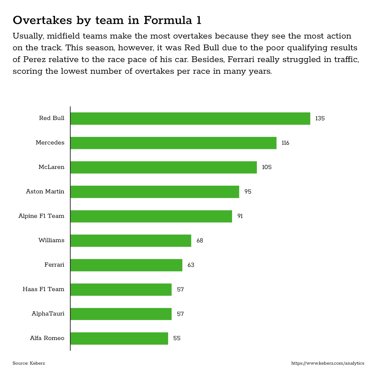 KeberzEngineers's tweet photo. Usually, midfield teams make the most overtakes because they see the most action on the track. This season it was @redbullracing due to the poor qualifying results of @SChecoPerez. @ScuderiaFerrari struggled in traffic, scoring the lowest number of overtakes per race in years https://t.co/G6wUBNVpUL