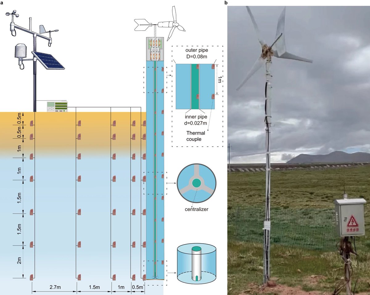 ️💨🎡🏔️🧊
Wind-driven device for cooling permafrost in the Qinghai-Tibet Plateau region. 

#CivilEngineering #Thermal #Cryospheric #GettingApplied #Devices #Engineering #Research @NatureComms 

Read the Paper: nature.com/articles/s4146…