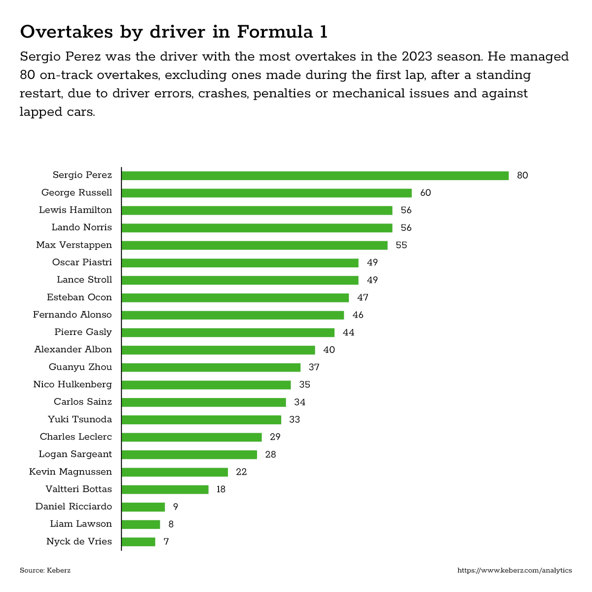 KeberzEngineers's tweet photo. @SChecoPerez was the driver with the most overtakes in the 2023 #F1 season

He managed 80 on-track overtakes, excluding ones made during the first lap, after a standing restart, due to driver errors, crashes, penalties or mechanical issues and against lapped cars https://t.co/q3MKTTorr9
