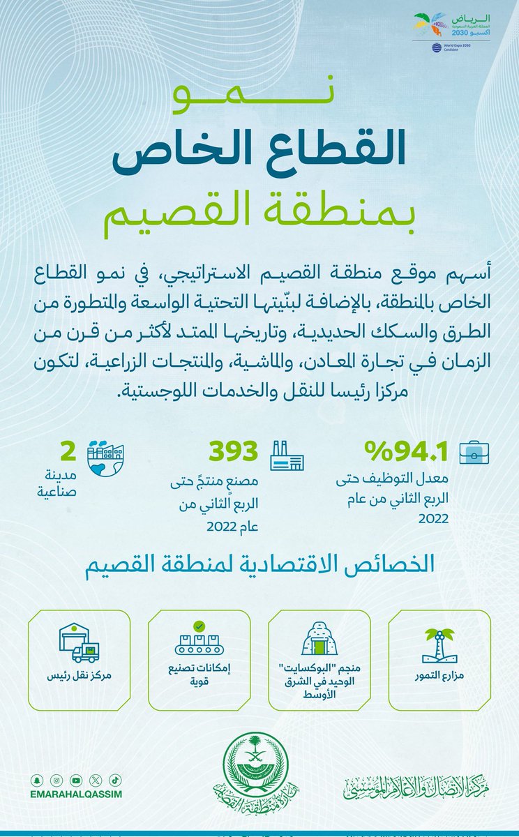 Al7Hayat's tweet photo. @EmarahAlQassim -
نشكر قيادتنا الحكيمة التي جعلت نمو القطاع الخاص من الأولوياتها بهدف تحقيق التنمية الشاملة و تحقيق عوائد اقتصادية واجتماعية وتوفير فرص عمل وأعمال جديدة ورفع جودة حياة المواطنين والمقيمين ..

https://t.co/pJjzvRHHc7 https://t.co/HS51vlenM6