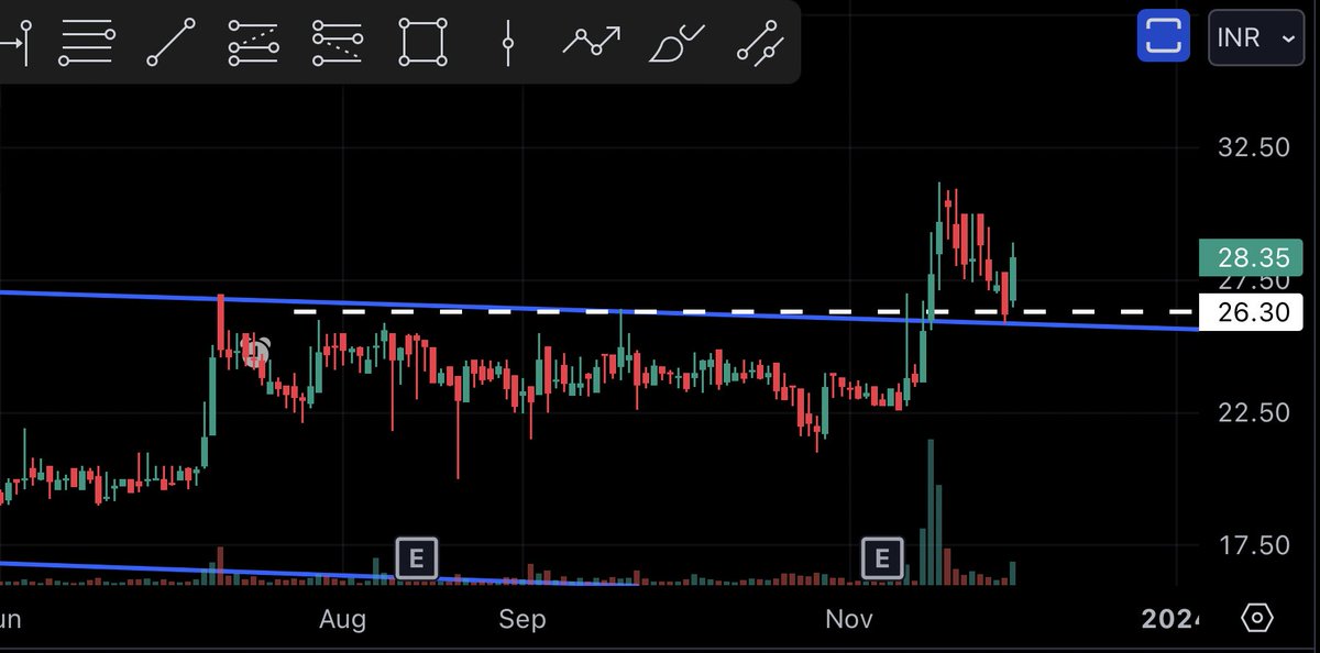 Stocks_1208's tweet photo. Krypton Industries (bse)

Re-testing. 
Holding 22 levels can do 60-80-100. 

No reco. My observation. https://t.co/lw9x5kzaSJ