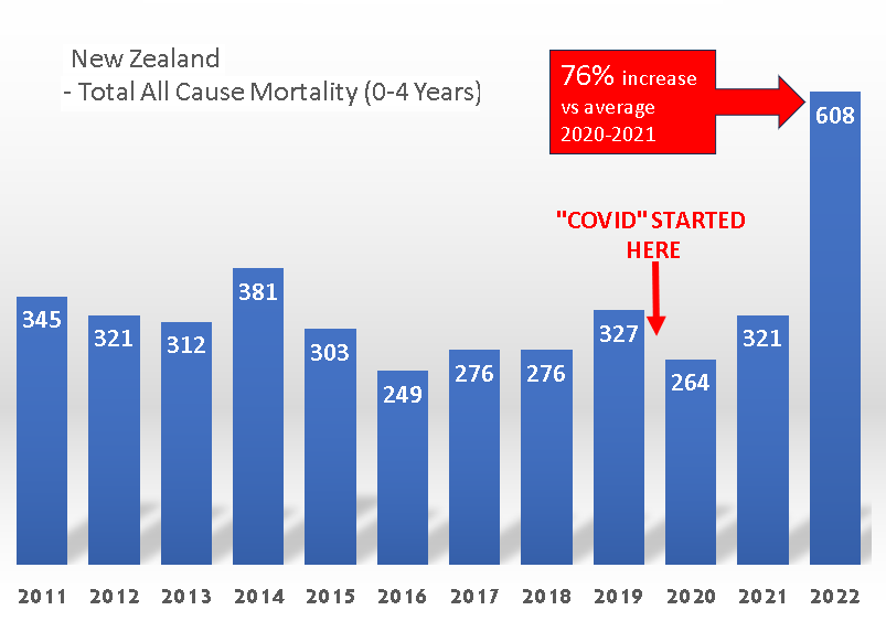 A New Zealand OIA shows that is 2022 DEATHS in New Zealanders aged 0 - 4 years

INCREASED BY 76% over the average from 2000 to 2021 

These figures conflict with official NZ Stats statistics that show no apparent increase.

The figures skyrocketed from a 2000-2021 average of 344