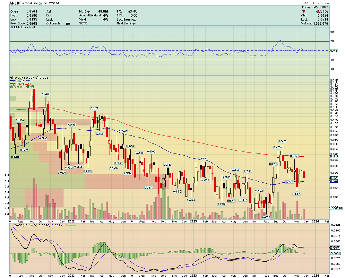 Anfield Energy fell 6.67% in Canada $AEC.V and 9.51% in the States $ANLDF.  Price action continues to trade between the two weekly MAs.