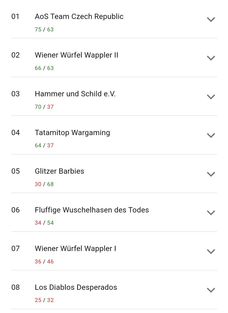 AosAustria's tweet photo. Today's results from the Leoben Alpine Cup team tournament 👀
#AlpineCup #aosaustria #ageofsigmartournament #warhammer #warhammer40k #ageofsigmar https://t.co/jZtDbK3Dme