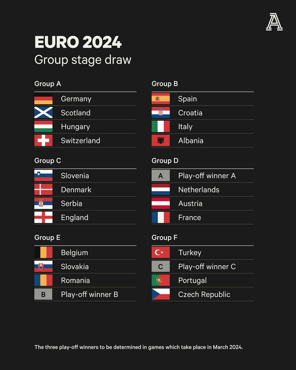 TheAthleticFC's tweet photo. Your #EURO2024 Group Stage draw… https://t.co/1Vgvs3g1MA