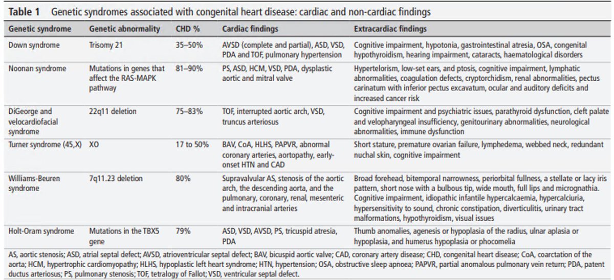📌Genetic syndromes associated w/ congenital heart disease

#EducationInHeart #CHD
