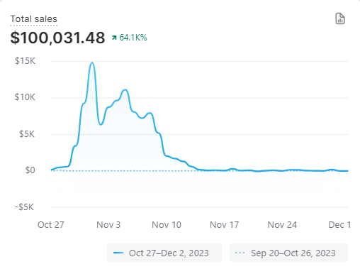 JasonMunko's tweet photo. Just over a month of running this product.

Left my job with no plan B and 2500 in my bank account.

Put your head down and focus on what you want and you will get it! 🚀 https://t.co/Neqen7VjNm