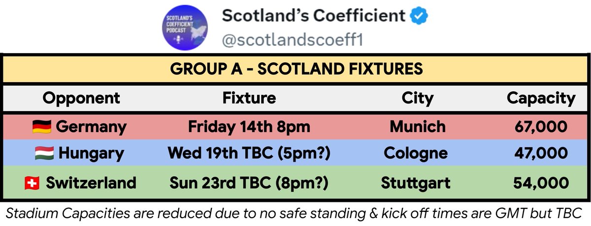 scotlandscoeff1's tweet photo. 🇩🇪🏴󠁧󠁢󠁳󠁣󠁴󠁿 EURO 2024 DRAW 🇩🇪🏴󠁧󠁢󠁳󠁣󠁴󠁿

🇩🇪 MUNICH BRACE YOURSELF - SCOTLAND ARE COMING!🏴󠁧󠁢󠁳󠁣󠁴󠁿

1⃣ SCOTLAND IN GROUP A & WILL OPEN THE TOURNAMENT AGAINST GERMANY! 

👀 ALL EYES ON SCOTLAND ON OPENING NIGHT - THE SAME AS WORLD CUP 1998 v BRAZIL🇧🇷!

-----

----

⏩ Top 2 qualify + 4 out of 6 3rd placed teams
Our last 16 fixtures if we make it, could be more than a week after our last game & could be any of:

🥇 Sat 29th: 1A v 2C (Dortmund)
🥈 Sat 29th: 2A v 2B (Berlin)
🥉 Mon 1st: 1F v 3ABC (Frankfurt)
🥉Tues 2nd: 1E v 3ABCD (Munich)

✈️ Annual leave: (day before 1st group game until day after last game)  = Thursday 13th June until Monday 24th June

🚅Train times between:
Game 1&2 = 4hr 30 mins (575km)
Game 2& 3 = 2hr 10mins (370km)
🎟️ Match ticket = 36 hour FREE public transport pass in host cities (not including the fast ICE trains)

🌆 Comprehensive city guide by another Scotland twitter page @AboutScotlandd  https://t.co/Mf1Lddr1Kk

🎄 Christmas Present Idea:
🖼️ Use discount code EURO24, exclusively for Scotland's Coefficient followers for 50% off ANY Scotland posters from the Etsy shop "Fitba Prints"

🕛 They are launching new Scotland Players posters at midnight tonight, so check the link out later!
https://t.co/V9u4qmUuma

💰 SFA PRIZE MONEY: Like our club teams in European football, prize money available for the SFA (current revenue £41m) through Scotland's participation is massive:

💰 Participating fee: €9.25m
💰 Prize: €1.0m per win & €500,000 per draw
💰 Round of 16: €1.5m
💰 Quarter-finals: €2.5m
💰 Semi-finals: €4m
💰 Runners-up: €5m
🏆 Champions: €8m

🍻 Fanzones: There will be a maximum of 3 fanzones in every host city with the capacities of each between 33,000 & 80,000 supporters!
📺 Screens will be 120metres in size and will be open before, during & after the matches!

🏟️ Pictures of our 3 stadiums are below & the ticket categories available in Wednesday's SSC sale are in the comments of this post!

🔁 Reposts & follows appreciated 🤝