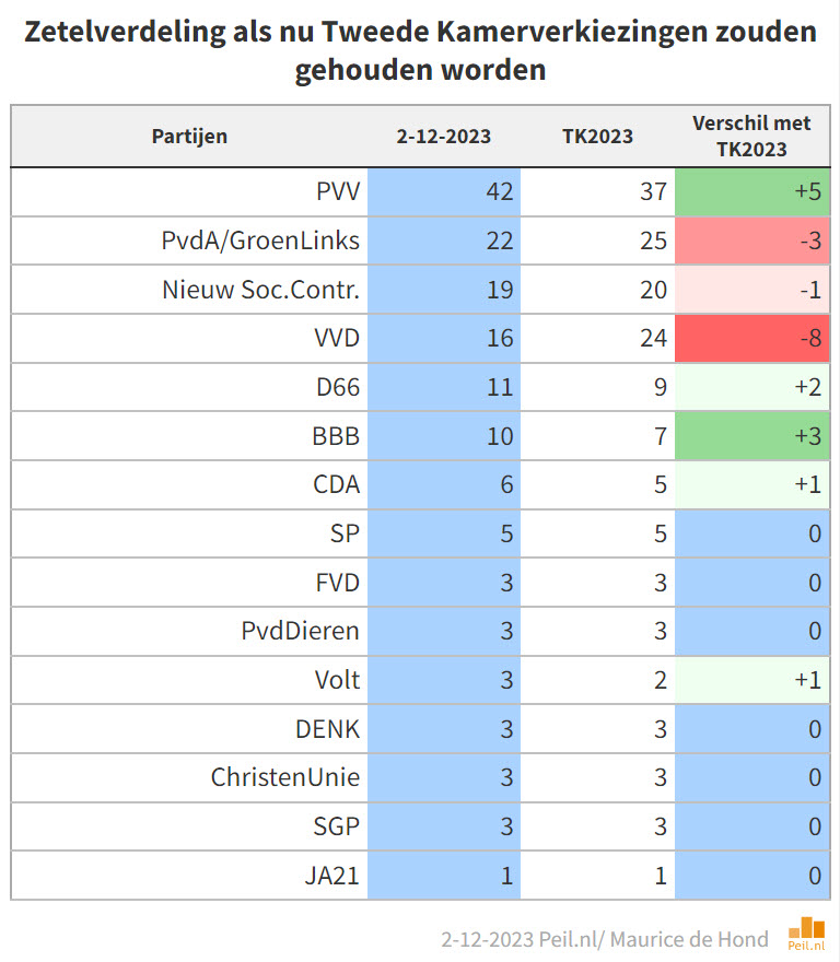 Met deze peilingen wordt over links veel waarschijnlijker om verkiezingen en een giga pak slaag voor de #VVD te voorkomen. #hertelling #verkiezingen2023