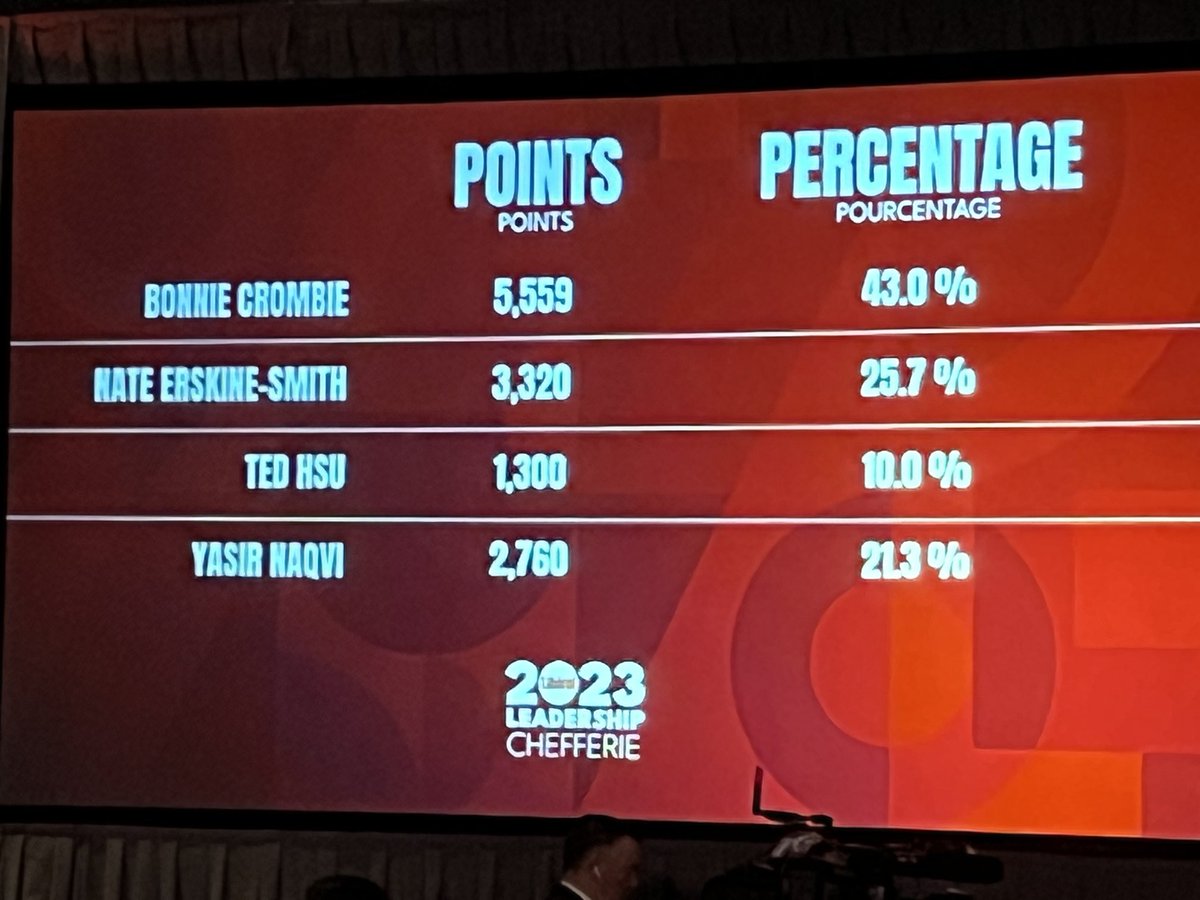 Steve Paikin (@spaikin) on Twitter photo First ballot results at <a href="/OntLiberal/">Ontario Liberal Party | Parti Libéral de l'Ontario</a> convention. #onpoli First ballot results at <a href="/OntLiberal/">Ontario Liberal Party | Parti Libéral de l'Ontario</a> convention. #onpoli