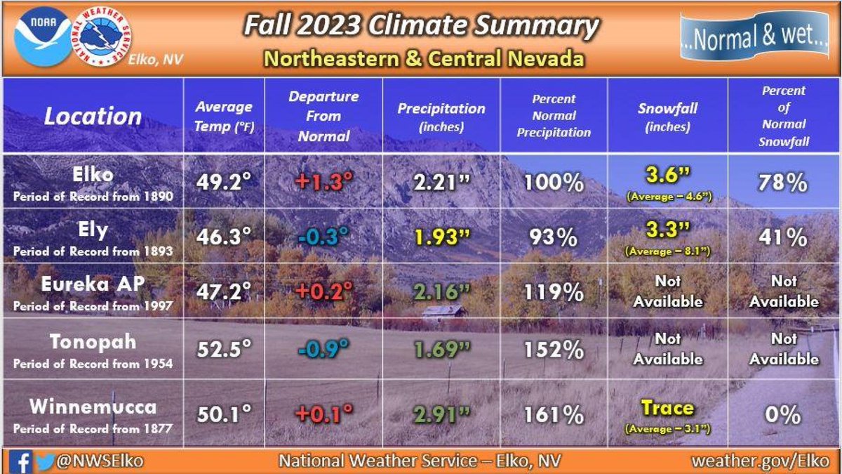 NWSElko's tweet photo. Meteorological Fall (September through November) 2023 was seasonal for northeast and central Nevada. However, despite most of the region being wetter than normal, snowfall was below average. #nvwx #nvclimate #fall2023 https://t.co/A5QFM8xh2a