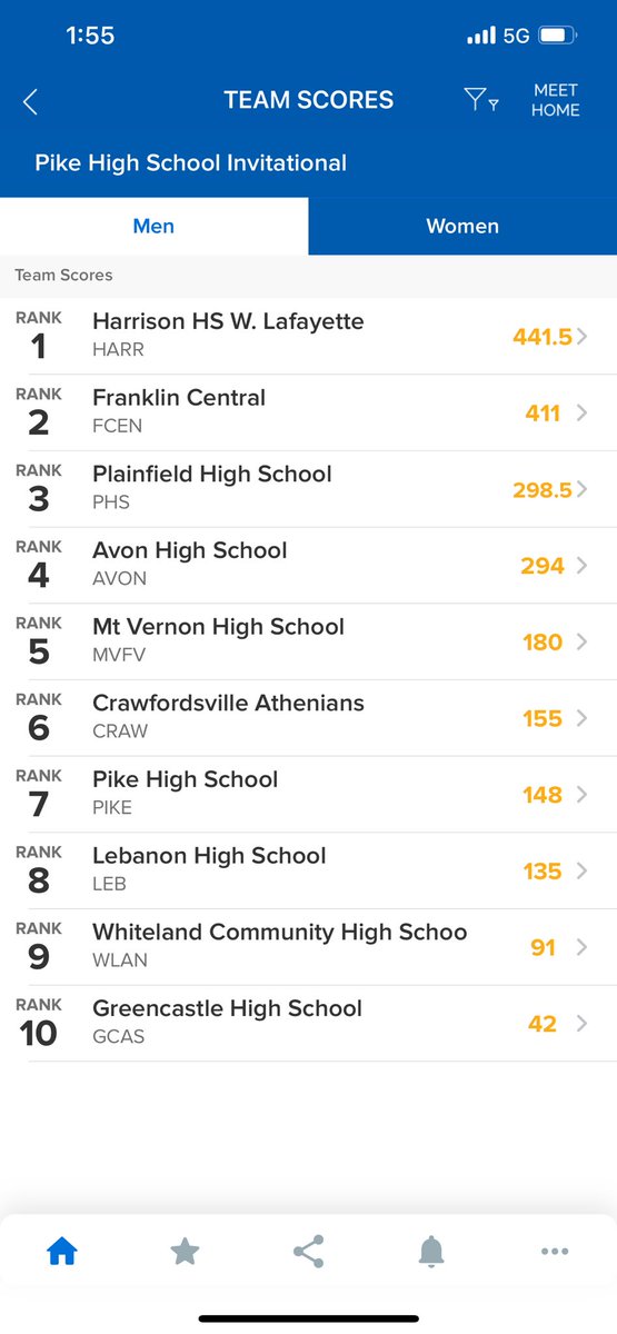 Results from the Pike invitational. Not our best day, but it will make us better. #waroriole