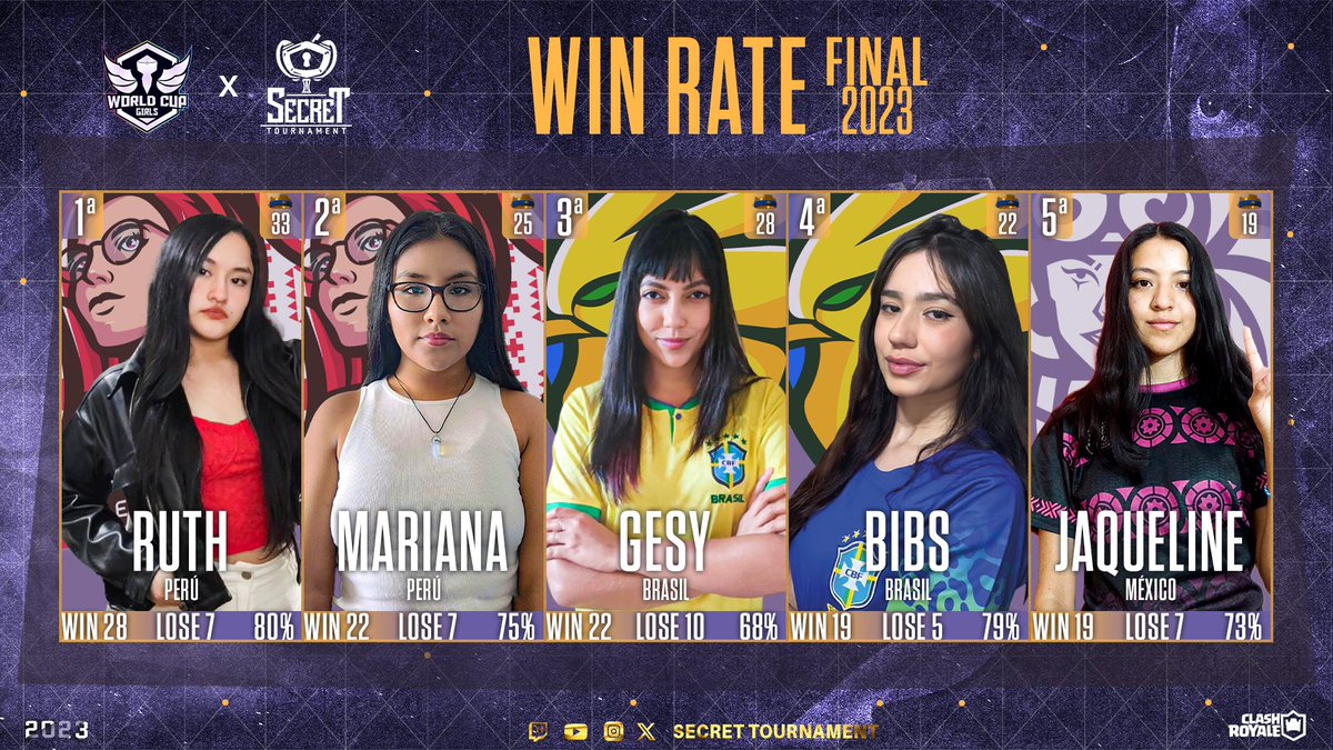 #WCG_S3 #ClashRoyale

Sin duda la tercera edición nos dió momentos inolvidables y partidas increíbles.

Te presentamos el TOP WIN RATE FINAL de World Cup Girls. 

🇵🇪 <a href="/Ruth_Cav/">》𝙍𝙪𝙩𝙝ᶜᵃᵛ ♕︎</a> 
🇵🇪 <a href="/Marr_013_/">~Mariana</a> 
🇧🇷 <a href="/Gesycr/">Gesy</a> 
🇧🇷 <a href="/bibszcr/">bibs</a> 
🇲🇽 <a href="/Jaquelinerscr/">Jaqueline</a>